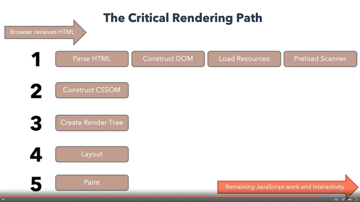 Critical Rendering Path